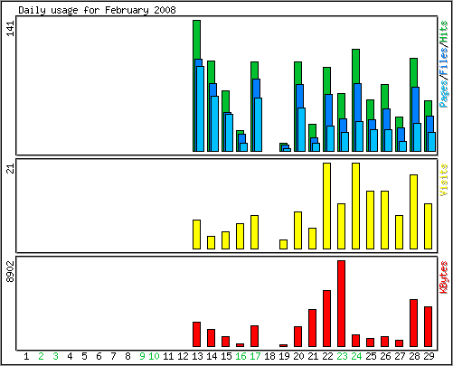 Daily usage