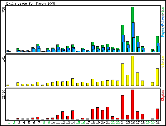 Daily usage