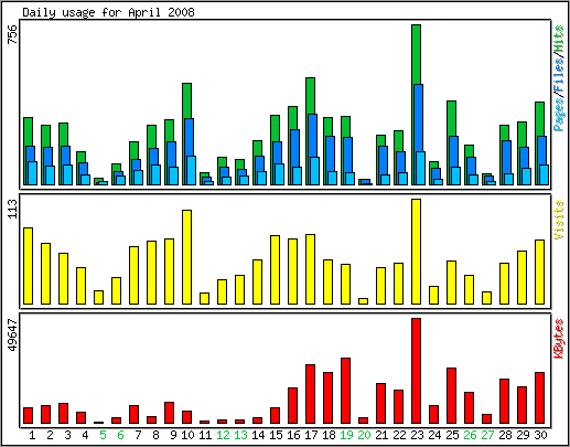 Daily usage