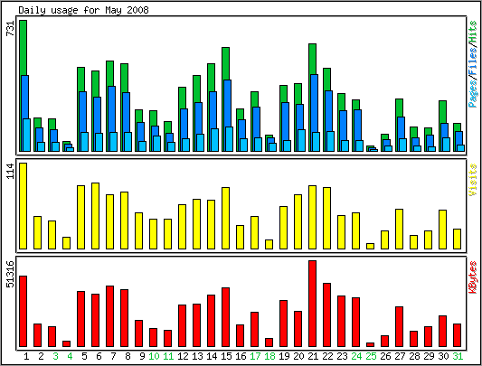 Daily usage