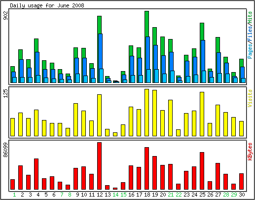 Daily usage