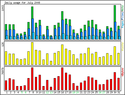 Daily usage