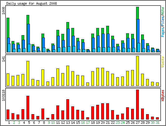 Daily usage