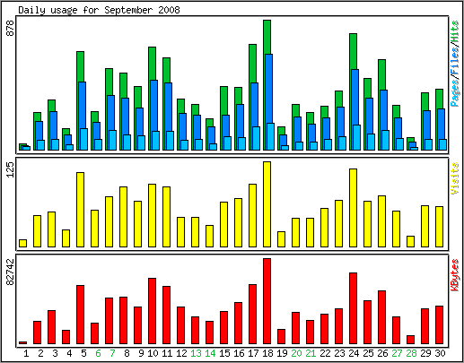 Daily usage