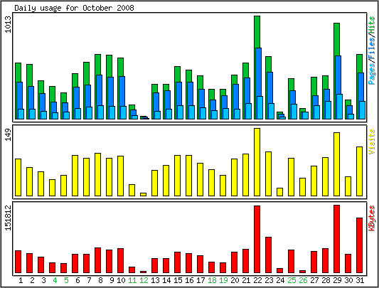 Daily usage