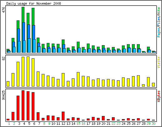 Daily usage