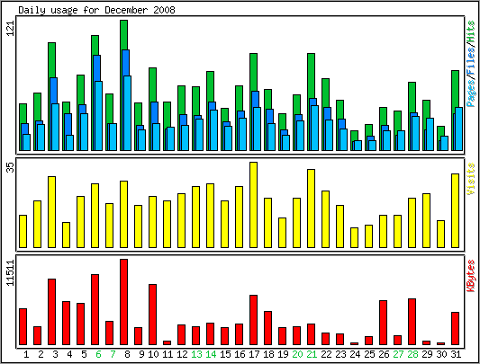 Daily usage