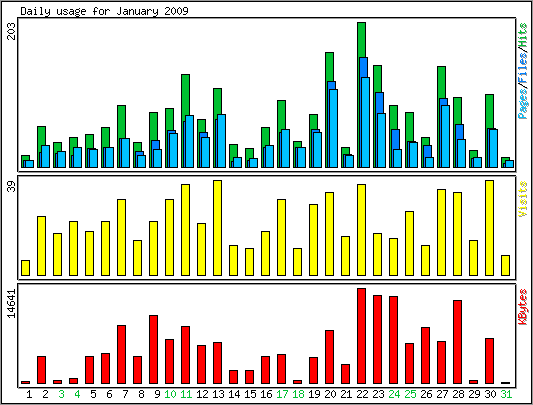 Daily usage