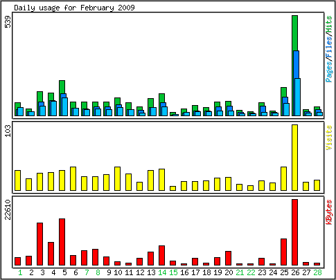 Daily usage