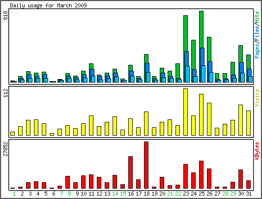 Daily usage