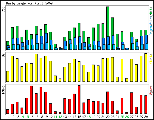 Daily usage