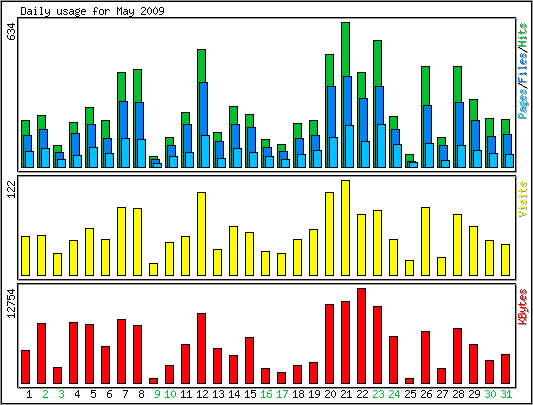 Daily usage