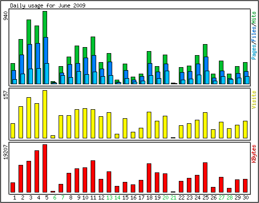 Daily usage