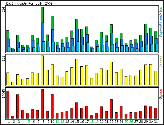 Daily usage