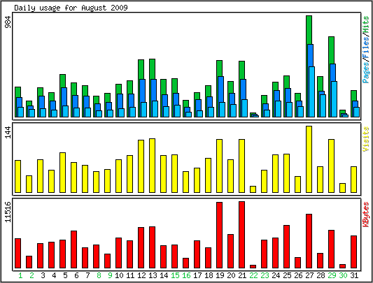 Daily usage