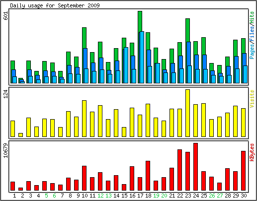 Daily usage