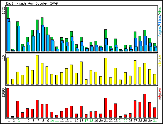 Daily usage