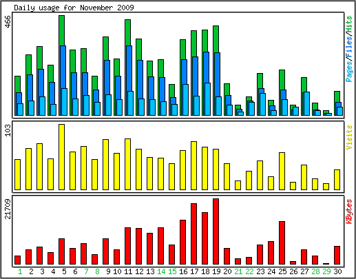 Daily usage