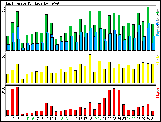 Daily usage