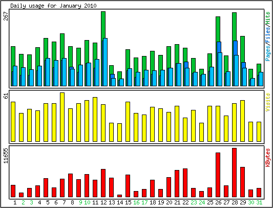 Daily usage