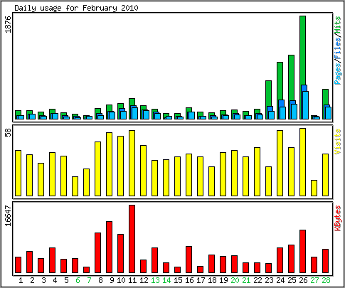 Daily usage