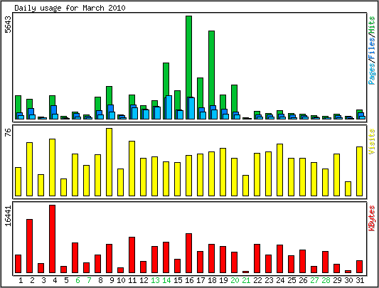 Daily usage