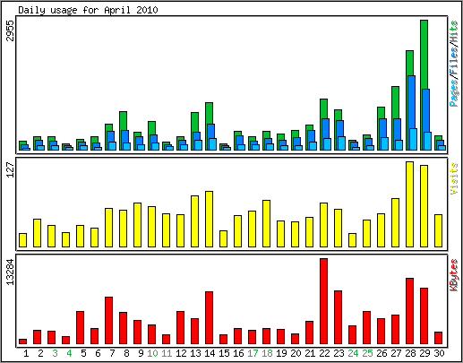 Daily usage