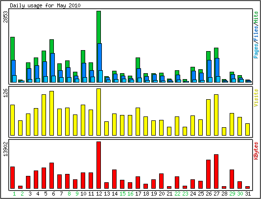 Daily usage