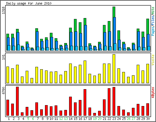 Daily usage