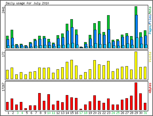 Daily usage