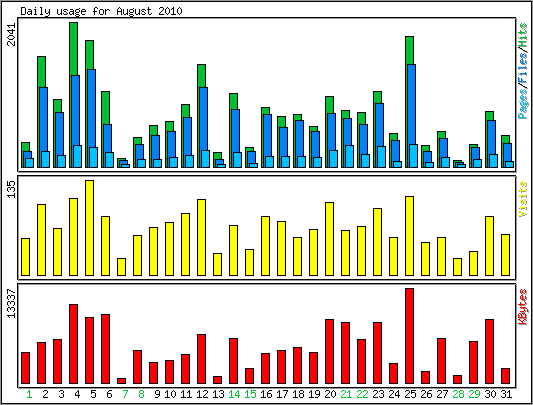 Daily usage