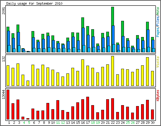 Daily usage