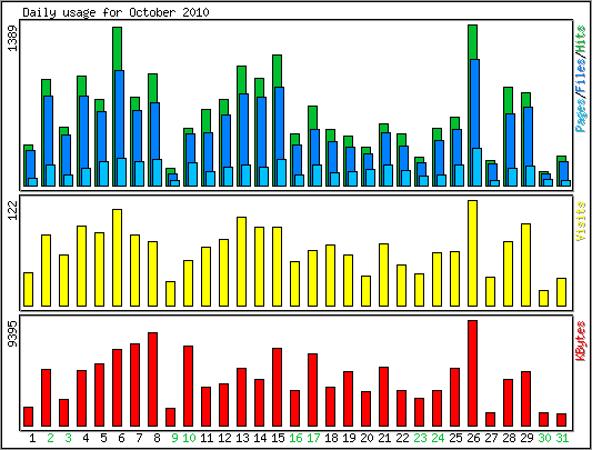 Daily usage