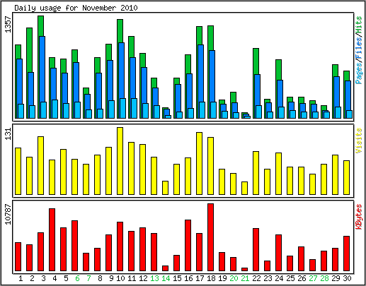 Daily usage