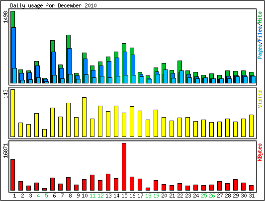 Daily usage