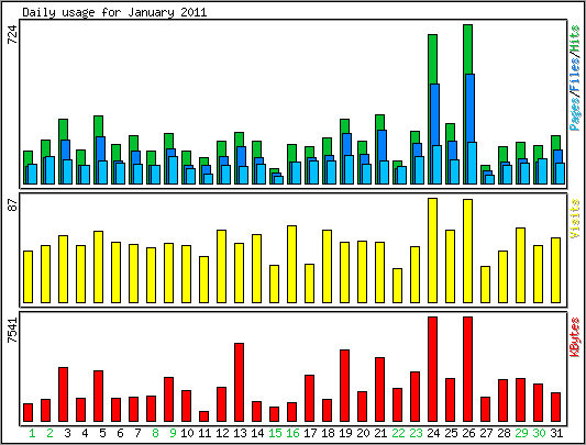 Daily usage