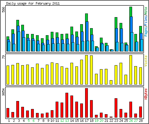 Daily usage