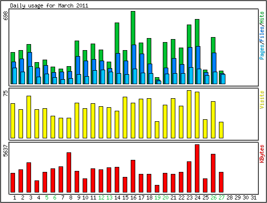 Daily usage