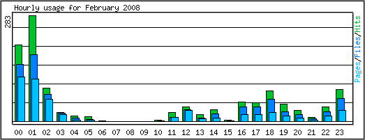 Hourly usage