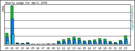 Hourly usage