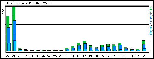 Hourly usage