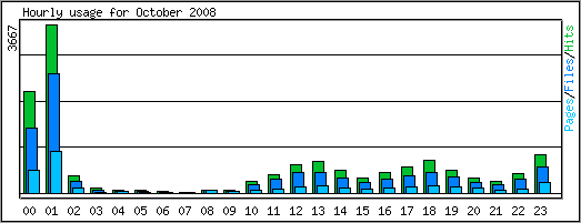 Hourly usage