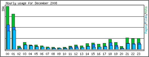 Hourly usage