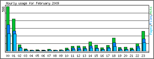 Hourly usage