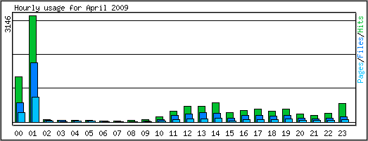 Hourly usage