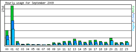 Hourly usage