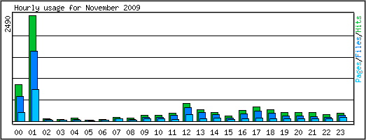 Hourly usage