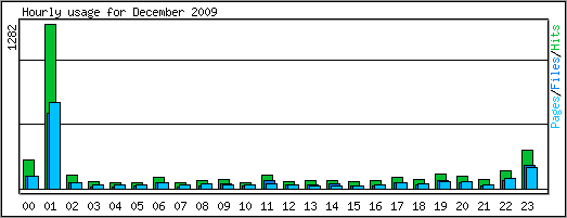 Hourly usage