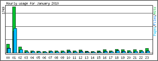 Hourly usage