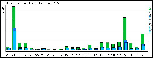 Hourly usage